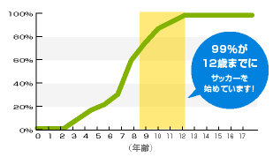 プロサッカー選手の99%が12歳までにサッカーをはじめています