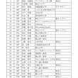 トップチーム2022シーズンの体制